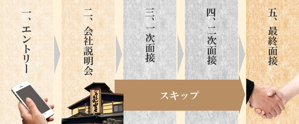 一、エントリー 二、会社説明会 三、四スキップ　五、最終面接