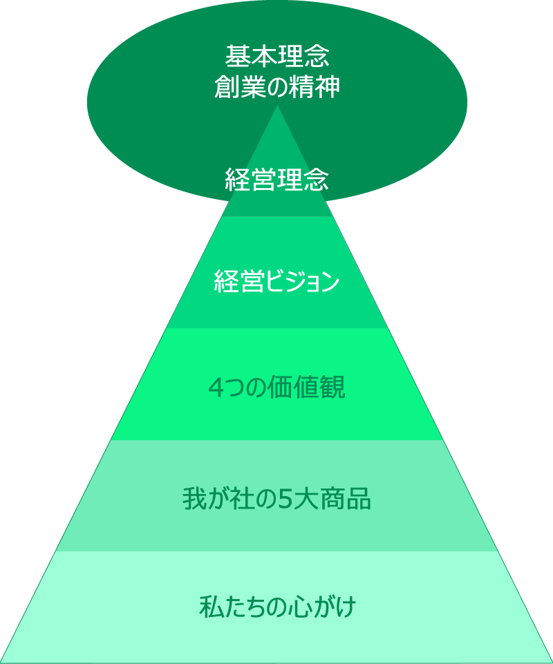 会社理念図